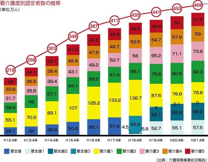 要介護度別認定者数の推移