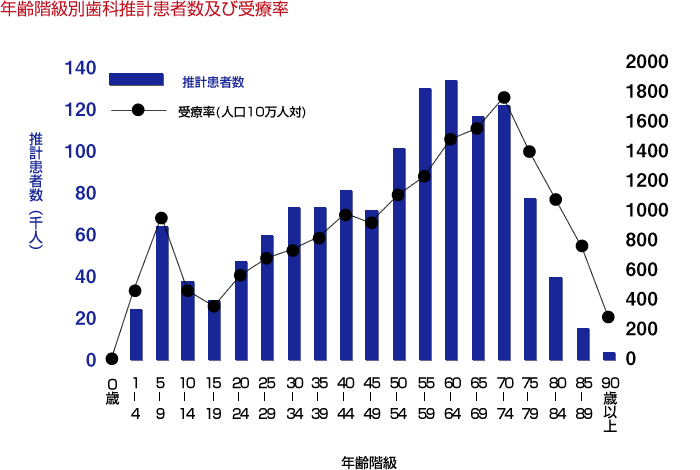 年齢階級別歯科推計患者様数及び受療率