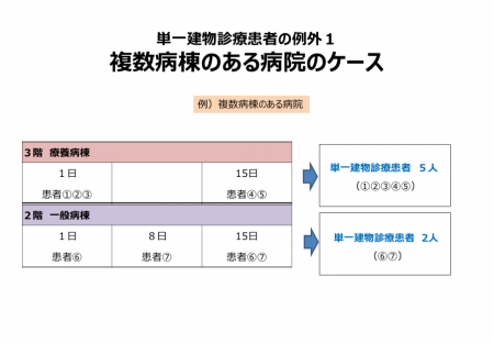 単一建物診療患者の例外１