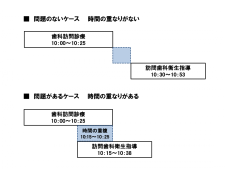 実施時間の重複