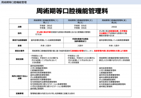 周術期等口腔機能管理料（Ⅰ）・（Ⅱ）・（Ⅲ）