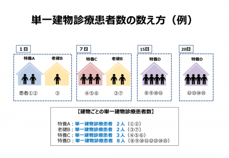 単一建物診療患者数の数え方（例）