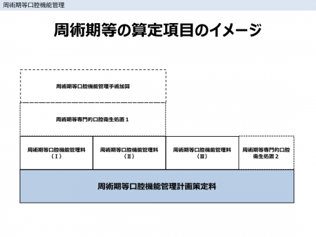 周術期等の算定項目のイメージ