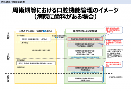 周術期等における口腔機能管理のイメージ（病院に歯科がある場合）