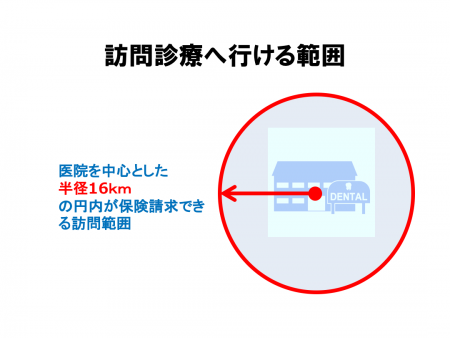 訪問診療へ行ける範囲