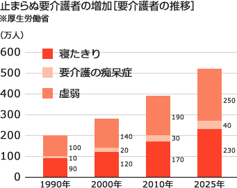 止まらぬ要介護者の増加［要介護者の推移］