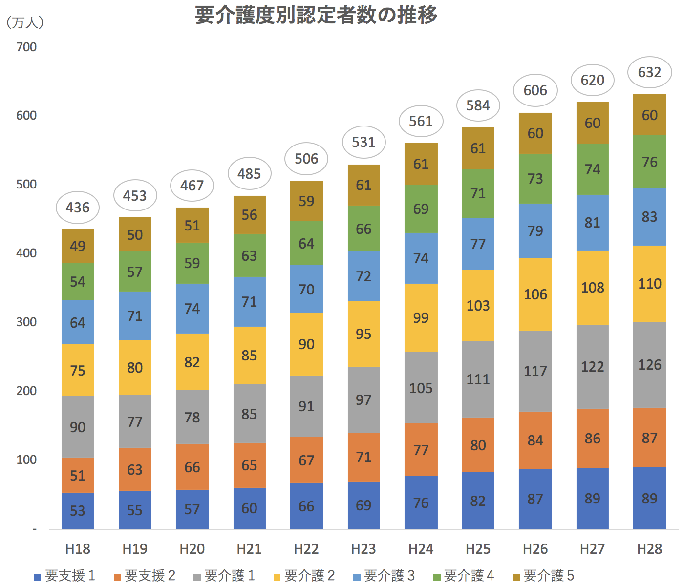 要介護度別認定者数の推移