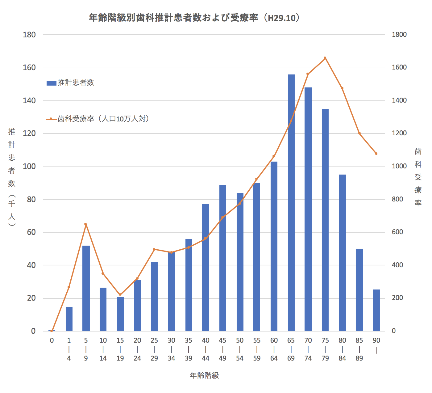 年齢階級別歯科推計患者様数及び受療率